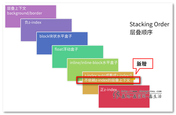 css层叠规则