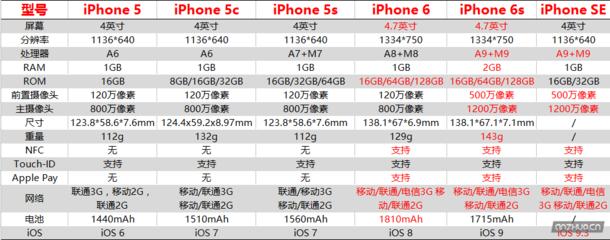 iPhone SE强势碾压：历代iPhone 性能配置对比